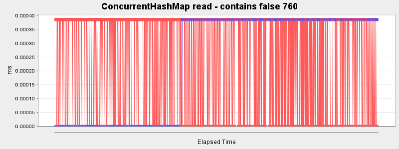 ConcurrentHashMap read - contains false 760